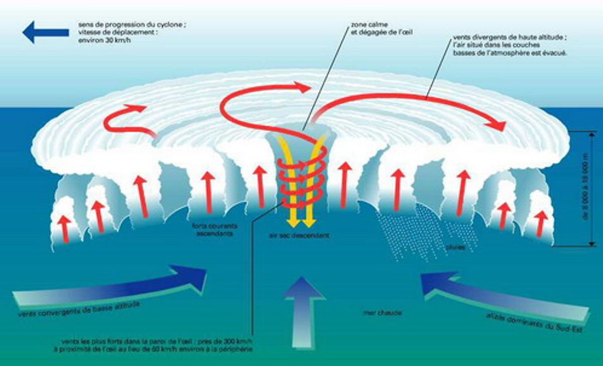 Formation cyclone