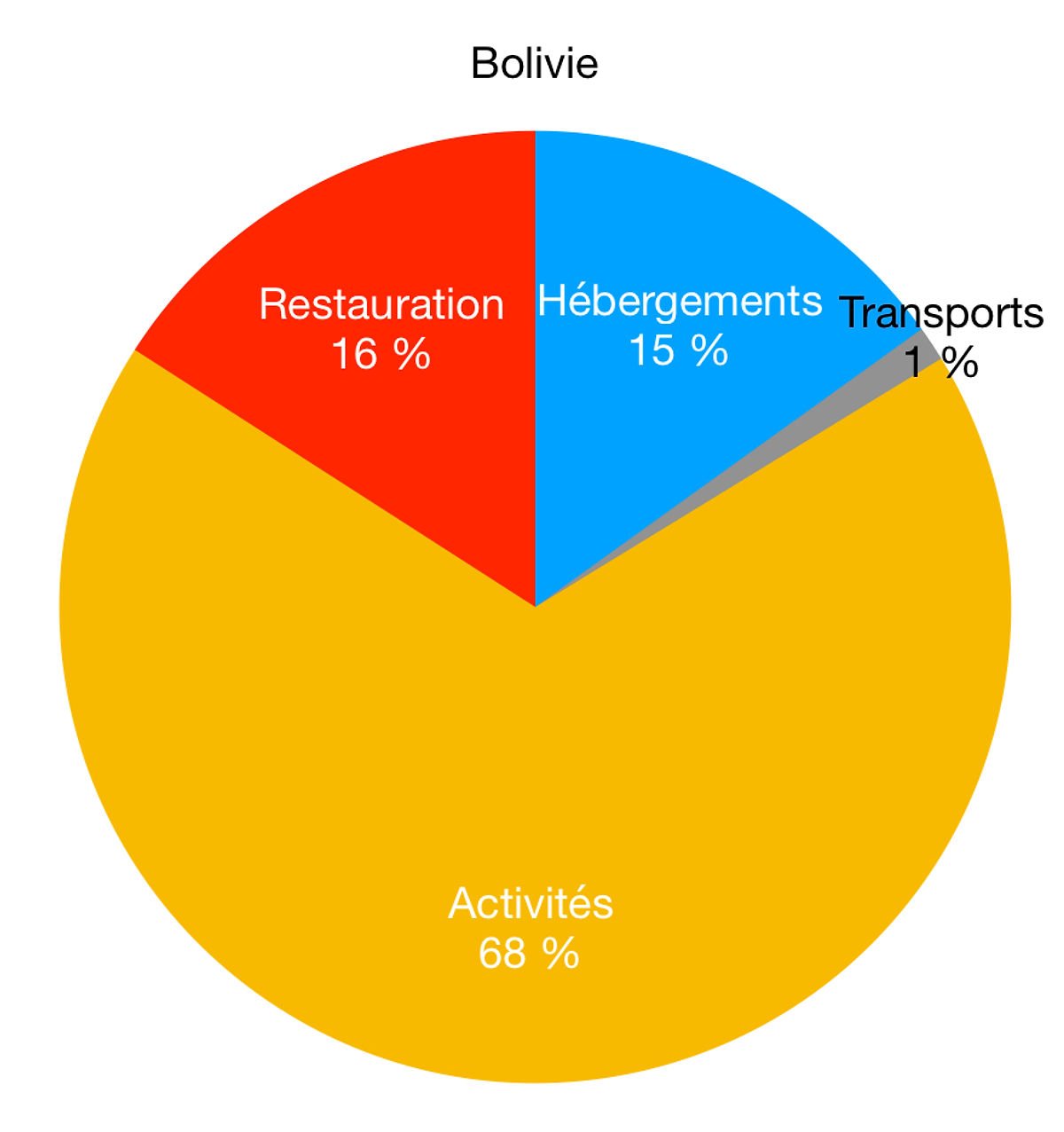 Budget Bolivie