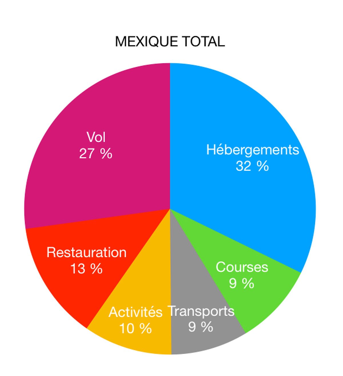 Dépenses par postes - 1 mois de vacances au Yucatan - Mexique