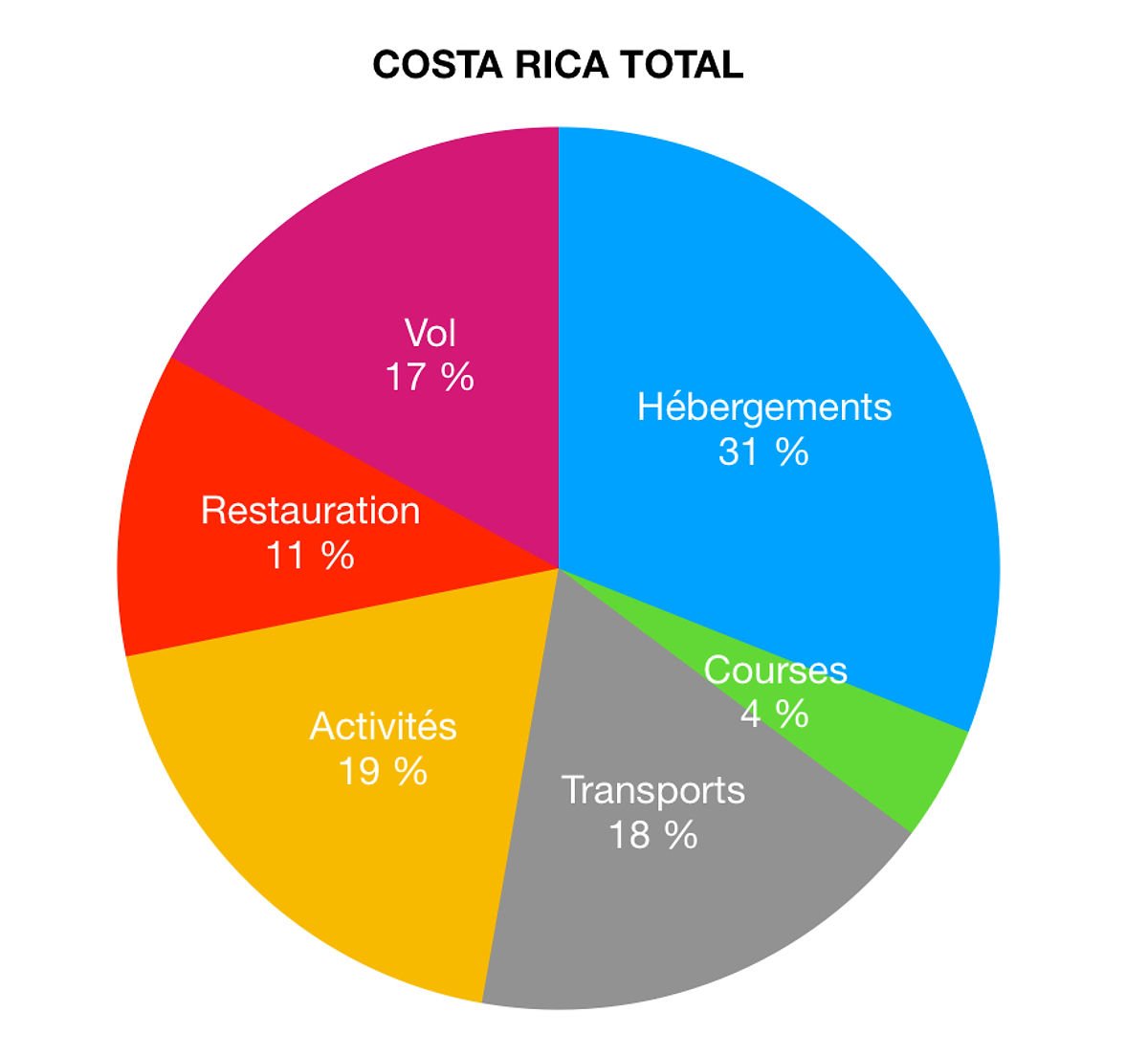 Budget Costa Rica