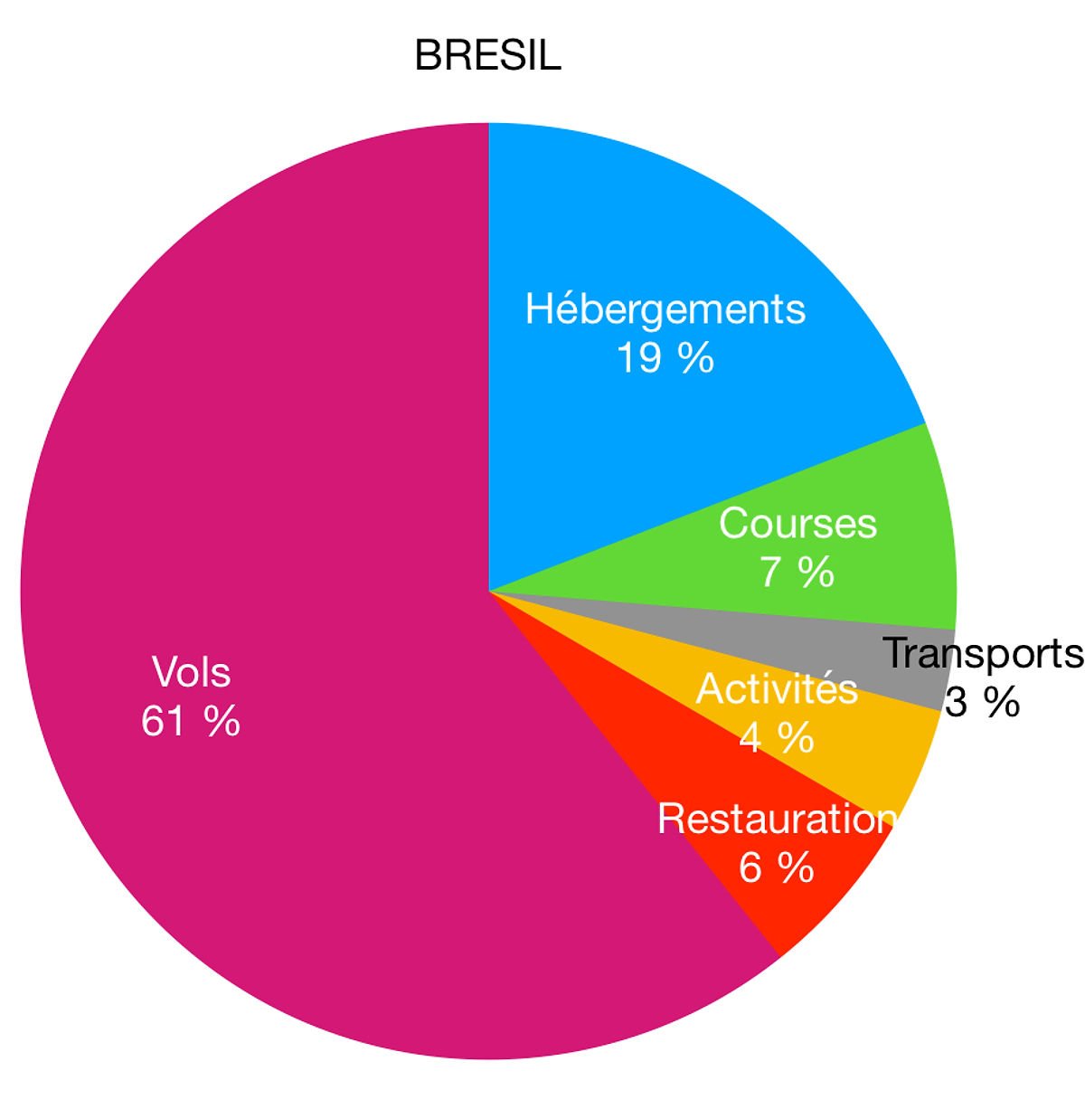 Répartition postes dépenses - Brésil